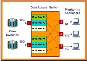 gigamon data access switch diagram