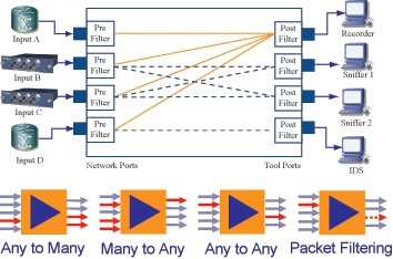 gigamon gigavue network ports diagram