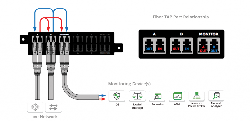 Single & Multi Mode Network Flow Chart