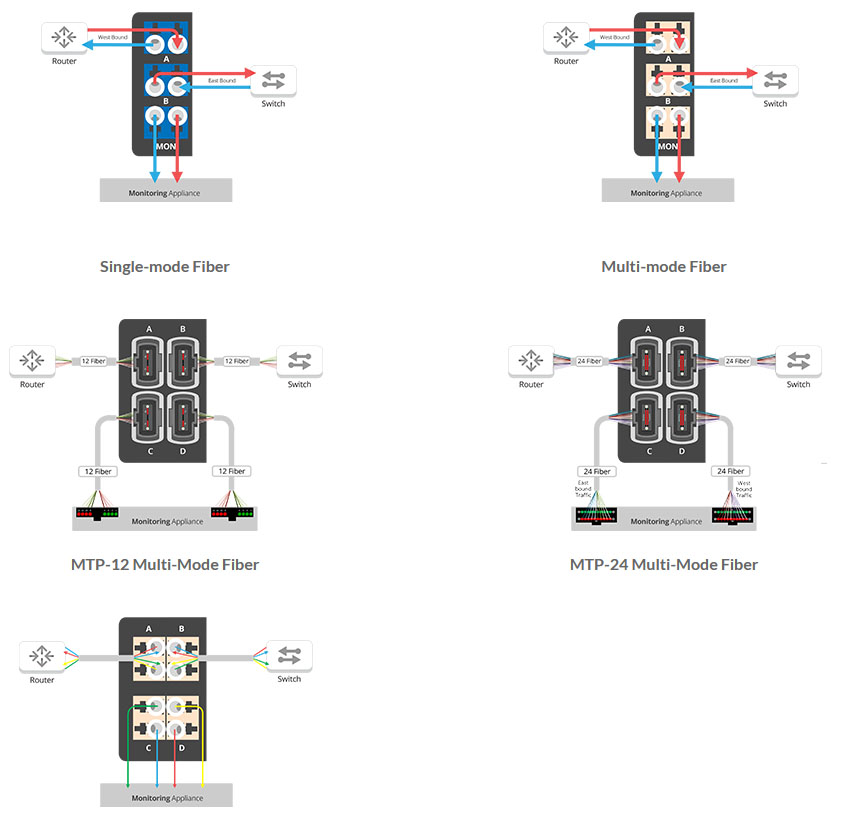 Network Flows for SelectTAP Network TAP